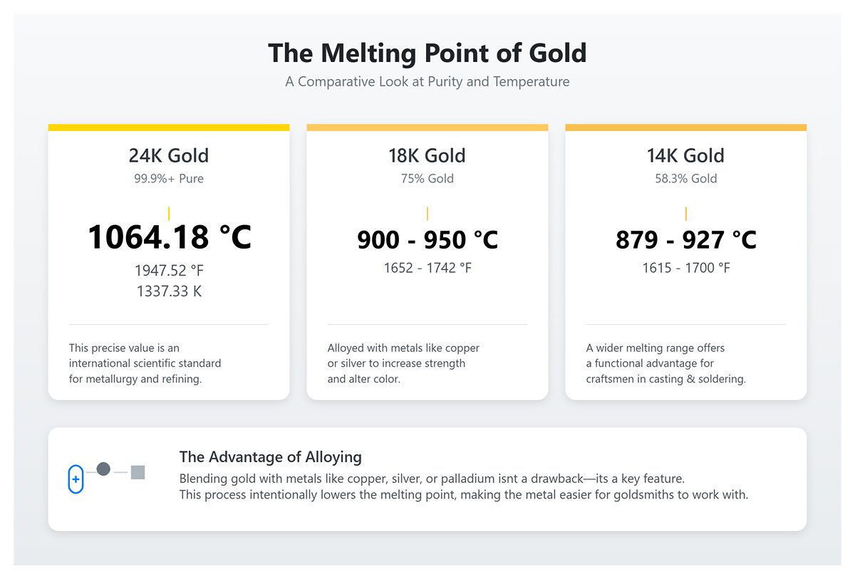 黄金的熔点：从1064°C到工业应用的完整解析- JEELIX
