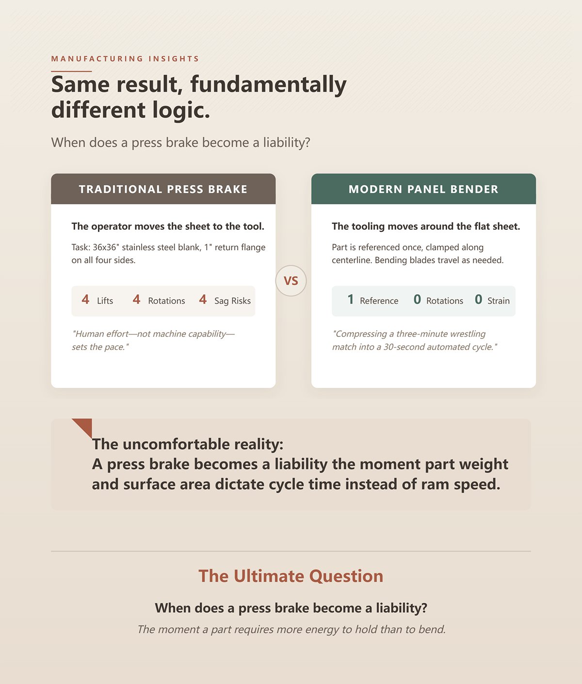 Same result, fundamentally different logic: When does a press brake become a liability?